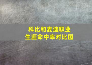 科比和麦迪职业生涯命中率对比图